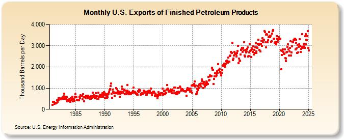 U.S. Exports of Finished Petroleum Products (Thousand Barrels per Day)