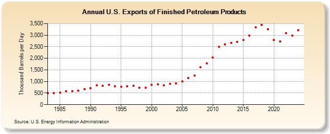 U.S. Exports of Finished Petroleum Products (Thousand Barrels per Day)