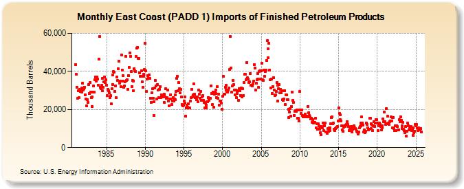 East Coast (PADD 1) Imports of Finished Petroleum Products (Thousand Barrels)