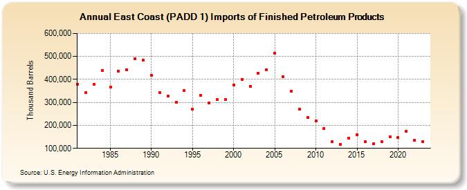 East Coast (PADD 1) Imports of Finished Petroleum Products (Thousand Barrels)