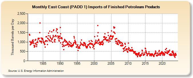 East Coast (PADD 1) Imports of Finished Petroleum Products (Thousand Barrels per Day)