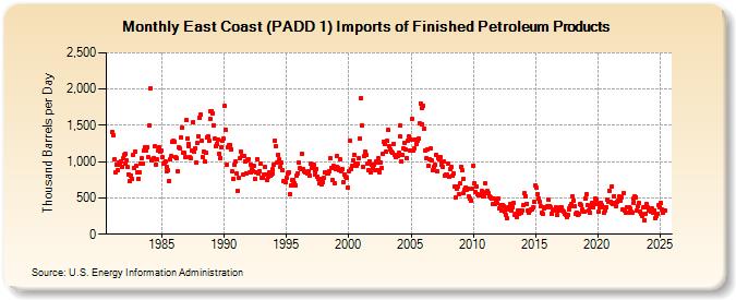 East Coast (PADD 1) Imports of Finished Petroleum Products (Thousand Barrels per Day)