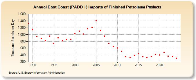 East Coast (PADD 1) Imports of Finished Petroleum Products (Thousand Barrels per Day)