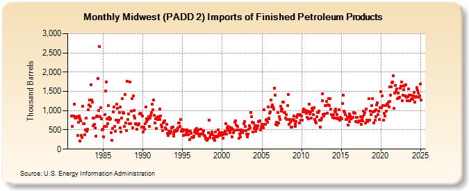 Midwest (PADD 2) Imports of Finished Petroleum Products (Thousand Barrels)