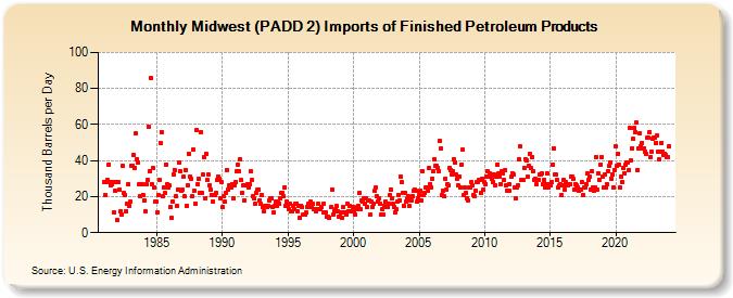 Midwest (PADD 2) Imports of Finished Petroleum Products (Thousand Barrels per Day)