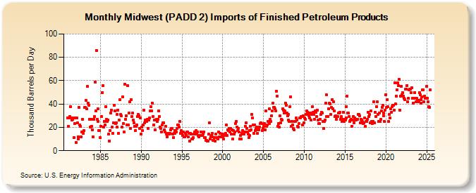 Midwest (PADD 2) Imports of Finished Petroleum Products (Thousand Barrels per Day)