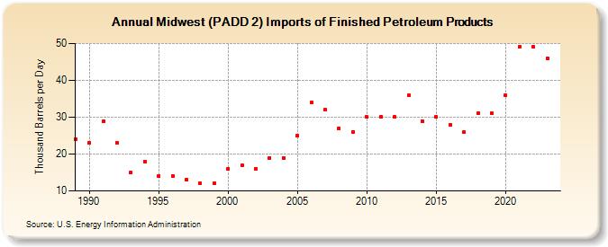 Midwest (PADD 2) Imports of Finished Petroleum Products (Thousand Barrels per Day)