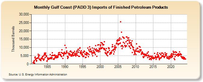 Gulf Coast (PADD 3) Imports of Finished Petroleum Products (Thousand Barrels)