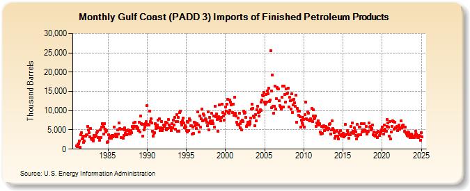 Gulf Coast (PADD 3) Imports of Finished Petroleum Products (Thousand Barrels)