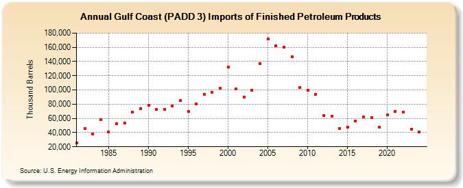 Gulf Coast (PADD 3) Imports of Finished Petroleum Products (Thousand Barrels)