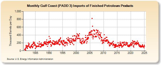 Gulf Coast (PADD 3) Imports of Finished Petroleum Products (Thousand Barrels per Day)