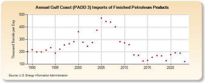 Gulf Coast (PADD 3) Imports of Finished Petroleum Products (Thousand Barrels per Day)