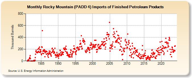Rocky Mountain (PADD 4) Imports of Finished Petroleum Products (Thousand Barrels)