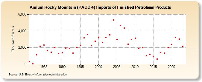 Rocky Mountain (PADD 4) Imports of Finished Petroleum Products (Thousand Barrels)