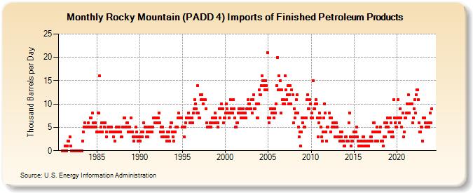 Rocky Mountain (PADD 4) Imports of Finished Petroleum Products (Thousand Barrels per Day)