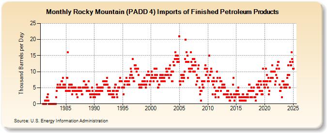 Rocky Mountain (PADD 4) Imports of Finished Petroleum Products (Thousand Barrels per Day)