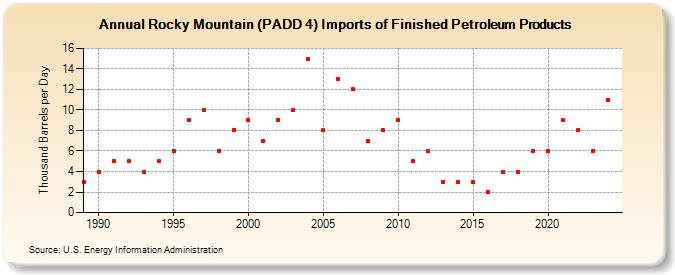 Rocky Mountain (PADD 4) Imports of Finished Petroleum Products (Thousand Barrels per Day)