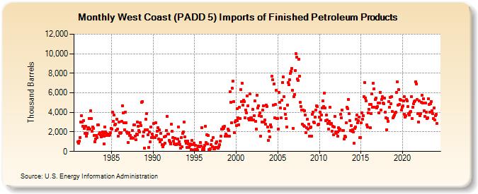 West Coast (PADD 5) Imports of Finished Petroleum Products (Thousand Barrels)