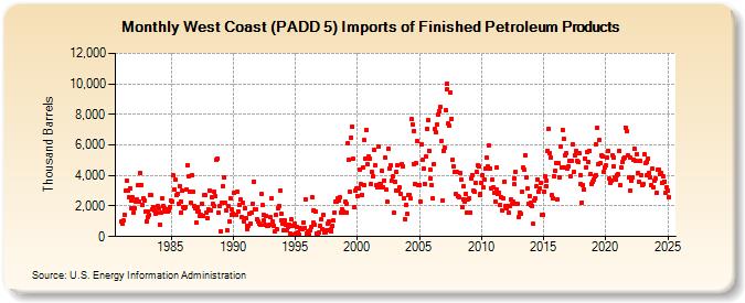 West Coast (PADD 5) Imports of Finished Petroleum Products (Thousand Barrels)