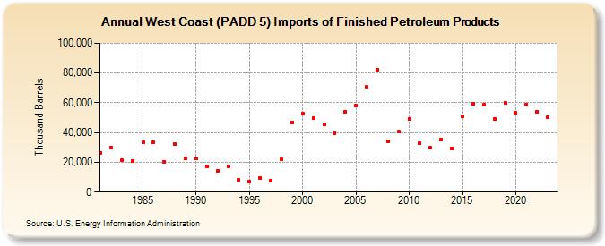 West Coast (PADD 5) Imports of Finished Petroleum Products (Thousand Barrels)