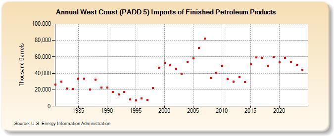 West Coast (PADD 5) Imports of Finished Petroleum Products (Thousand Barrels)