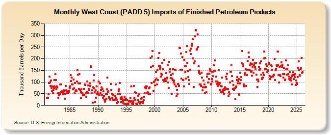 West Coast (PADD 5) Imports of Finished Petroleum Products (Thousand Barrels per Day)