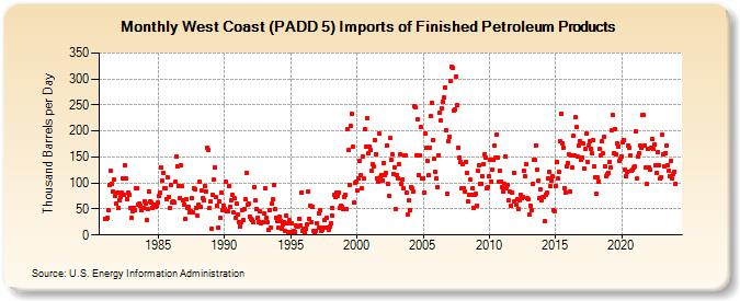 West Coast (PADD 5) Imports of Finished Petroleum Products (Thousand Barrels per Day)