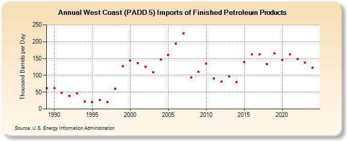 West Coast (PADD 5) Imports of Finished Petroleum Products (Thousand Barrels per Day)