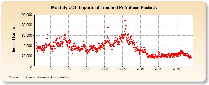 U.S. Imports of Finished Petroleum Products (Thousand Barrels)