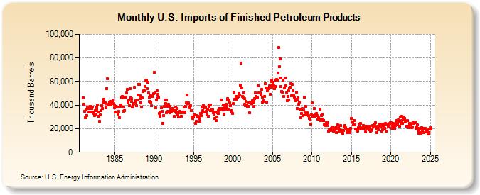 U.S. Imports of Finished Petroleum Products (Thousand Barrels)