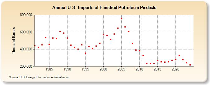 U.S. Imports of Finished Petroleum Products (Thousand Barrels)