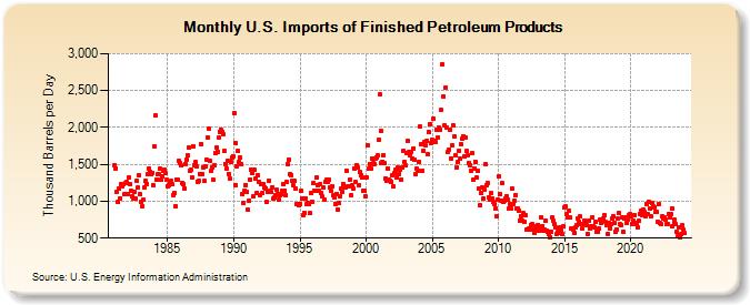 U.S. Imports of Finished Petroleum Products (Thousand Barrels per Day)