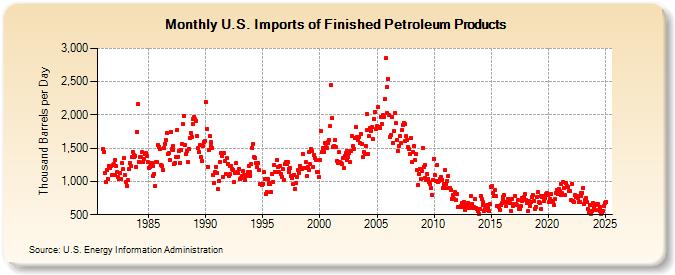 U.S. Imports of Finished Petroleum Products (Thousand Barrels per Day)