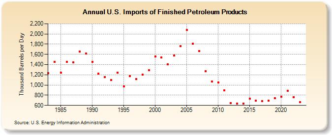 U.S. Imports of Finished Petroleum Products (Thousand Barrels per Day)