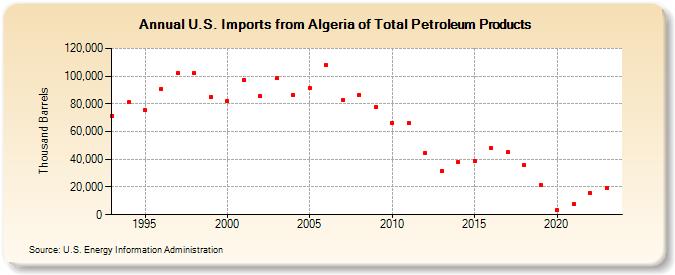 U.S. Imports from Algeria of Total Petroleum Products (Thousand Barrels)
