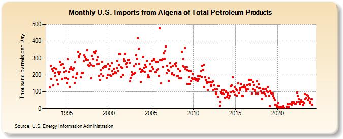 U.S. Imports from Algeria of Total Petroleum Products (Thousand Barrels per Day)