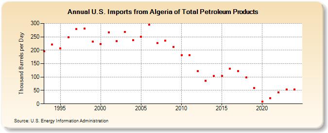 U.S. Imports from Algeria of Total Petroleum Products (Thousand Barrels per Day)