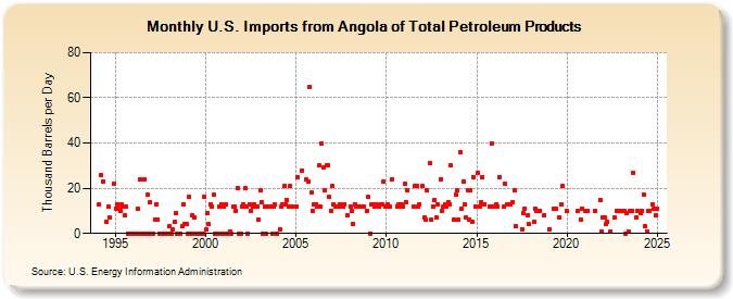 U.S. Imports from Angola of Total Petroleum Products (Thousand Barrels per Day)
