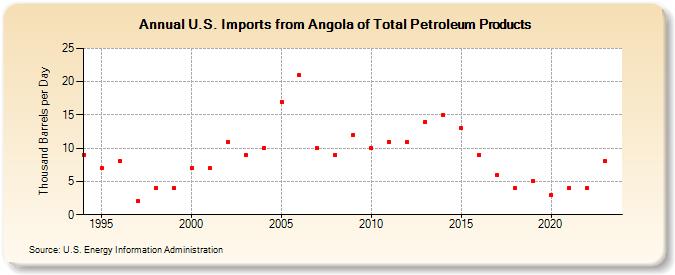 U.S. Imports from Angola of Total Petroleum Products (Thousand Barrels per Day)