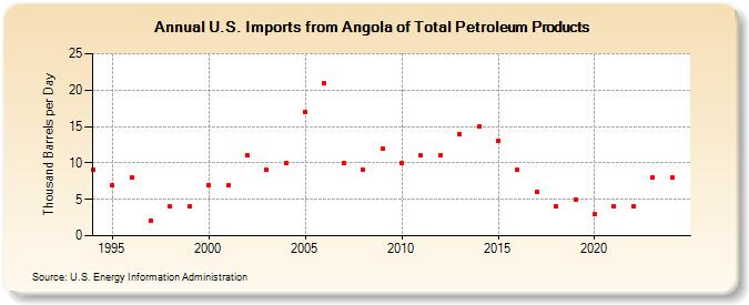 U.S. Imports from Angola of Total Petroleum Products (Thousand Barrels per Day)