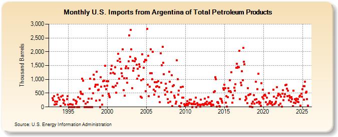 U.S. Imports from Argentina of Total Petroleum Products (Thousand Barrels)