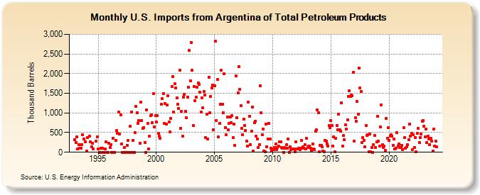 U.S. Imports from Argentina of Total Petroleum Products (Thousand Barrels)