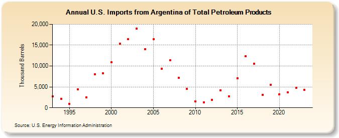 U.S. Imports from Argentina of Total Petroleum Products (Thousand Barrels)