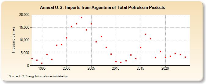 U.S. Imports from Argentina of Total Petroleum Products (Thousand Barrels)