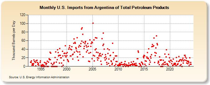 U.S. Imports from Argentina of Total Petroleum Products (Thousand Barrels per Day)