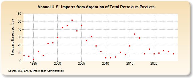 U.S. Imports from Argentina of Total Petroleum Products (Thousand Barrels per Day)