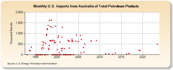 U.S. Imports from Australia of Total Petroleum Products (Thousand Barrels)