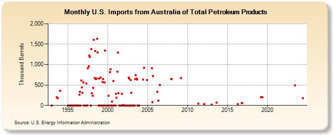 U.S. Imports from Australia of Total Petroleum Products (Thousand Barrels)