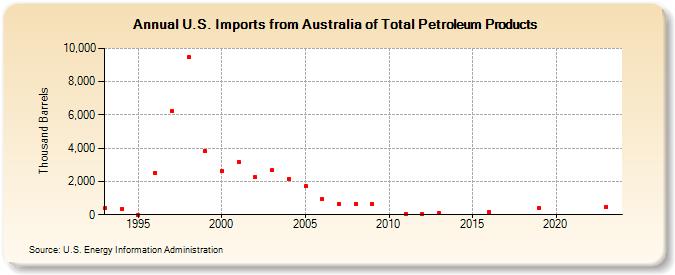 U.S. Imports from Australia of Total Petroleum Products (Thousand Barrels)