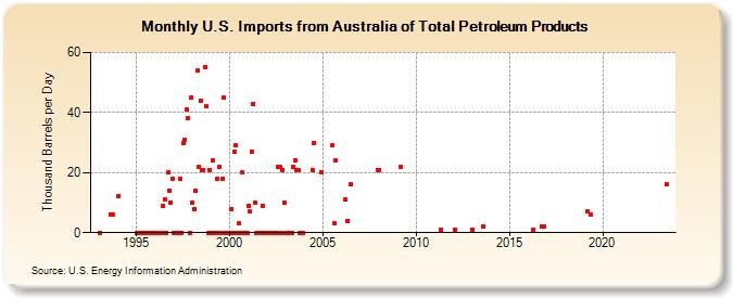 U.S. Imports from Australia of Total Petroleum Products (Thousand Barrels per Day)